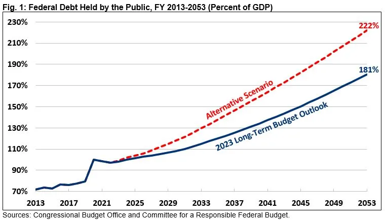 Analysis Of CBO's June 2023 Long-Term Budget Outlook-Wed, 06/28/2023 ...